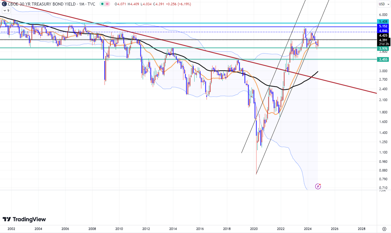 Analyse des indices KOSPI et KOSDAQ et du cours de l'action Samsung Electronics sur un graphique à plus long terme