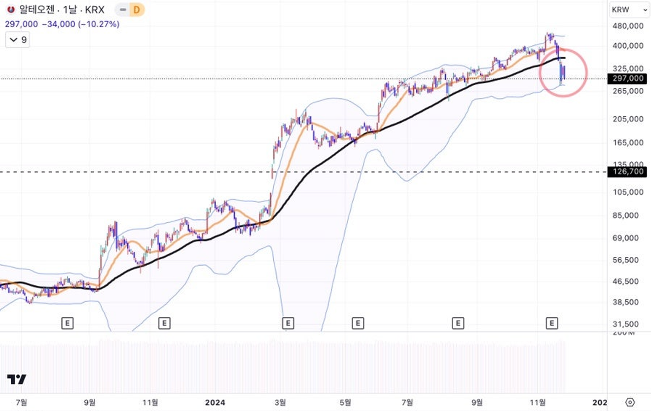 หุ้น ALTG และ LIGC ในตลาด KOSDAQ – ปัญหาเฉพาะตัวหรือสัญญาณของตลาด?