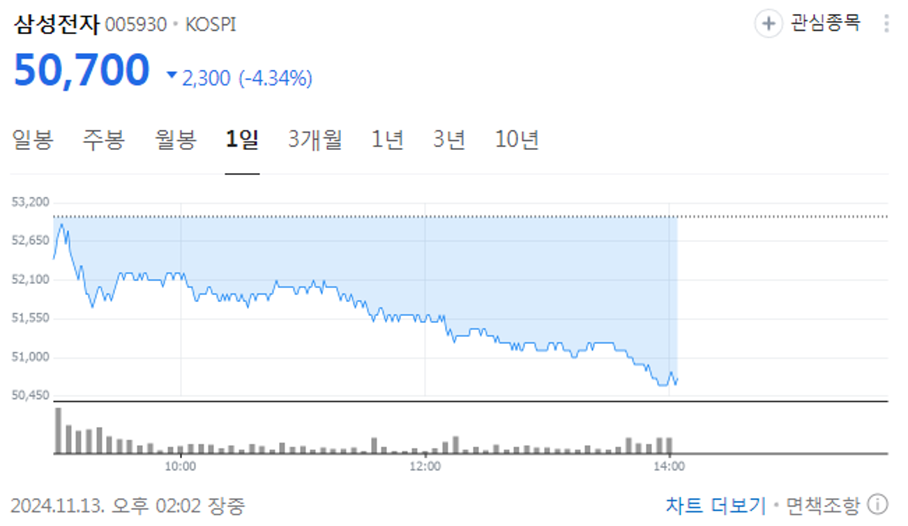 삼성전자 주가 오늘도 무섭게 다시 급락.. 조심해야 할 것은 단기보다 중장기