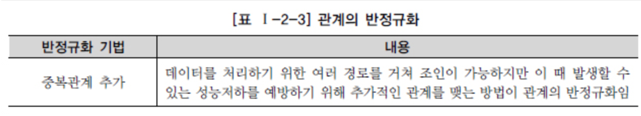 물리적 데이터 모델링
