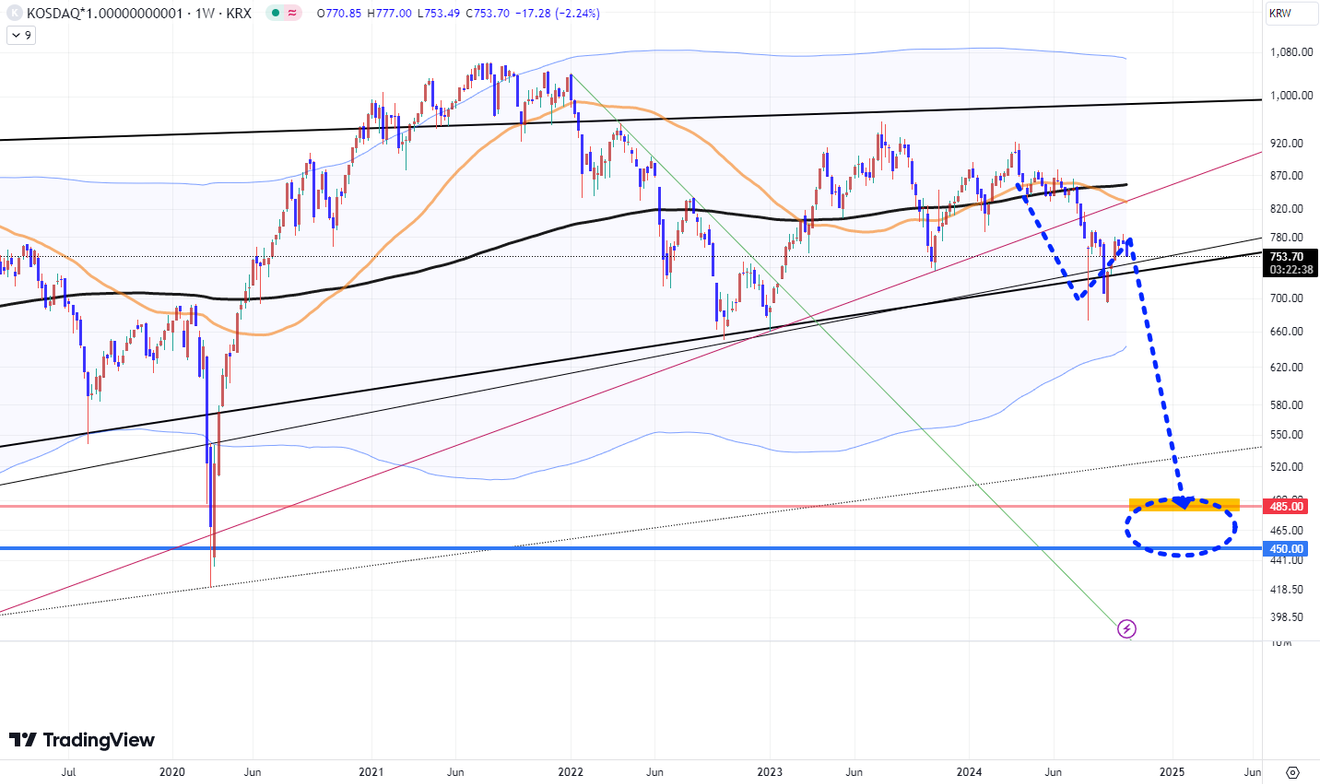 Si fluye la sangre del capital estadounidense de Wall Street, la realidad es un flujo interconectado aunque la forma de las gráficas de cada mercado sea diferente (con advertencia de posible caída adicional del KOSPI)
