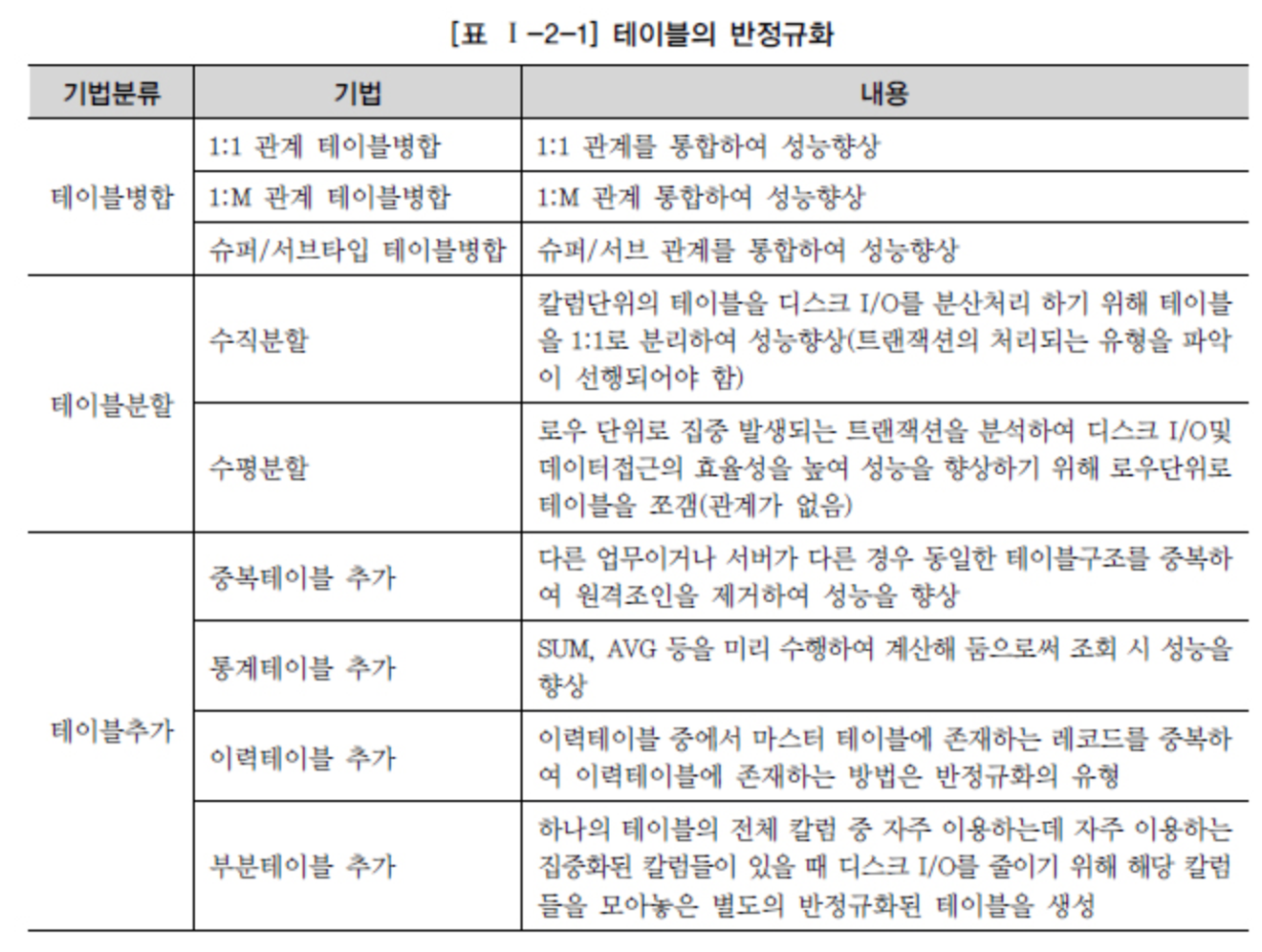 물리적 데이터 모델링