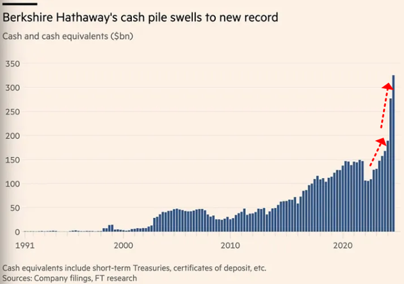 O impressionante aumento da participação em caixa da Berkshire Hathaway | ft. Warren Buffett