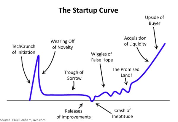 De grafiek van The Startup Curve