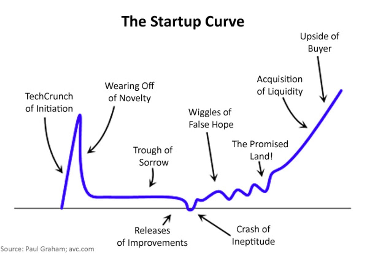 A Startup görbe (The Startup Curve) grafikonja