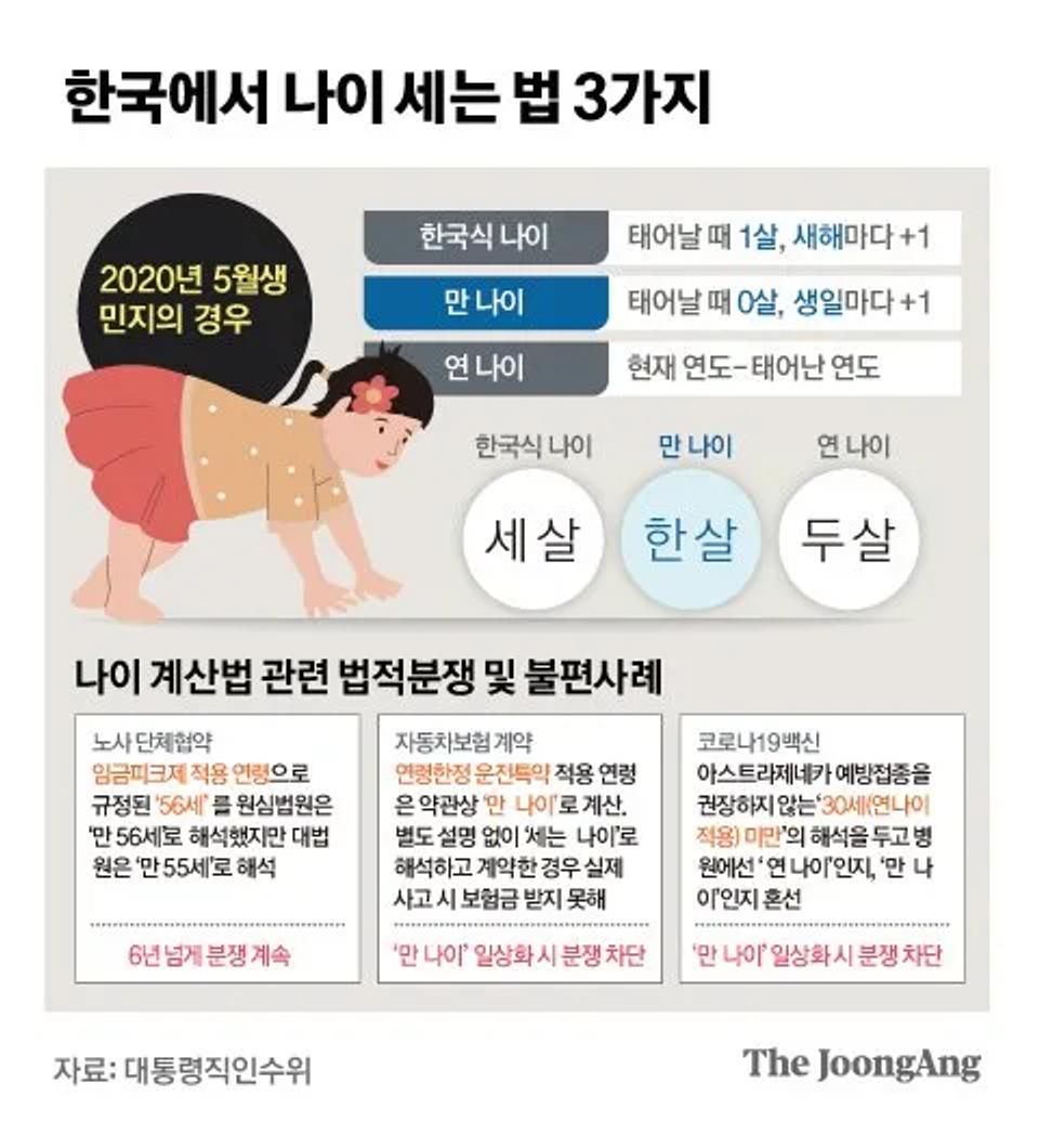 한국식 만 나이 계산법