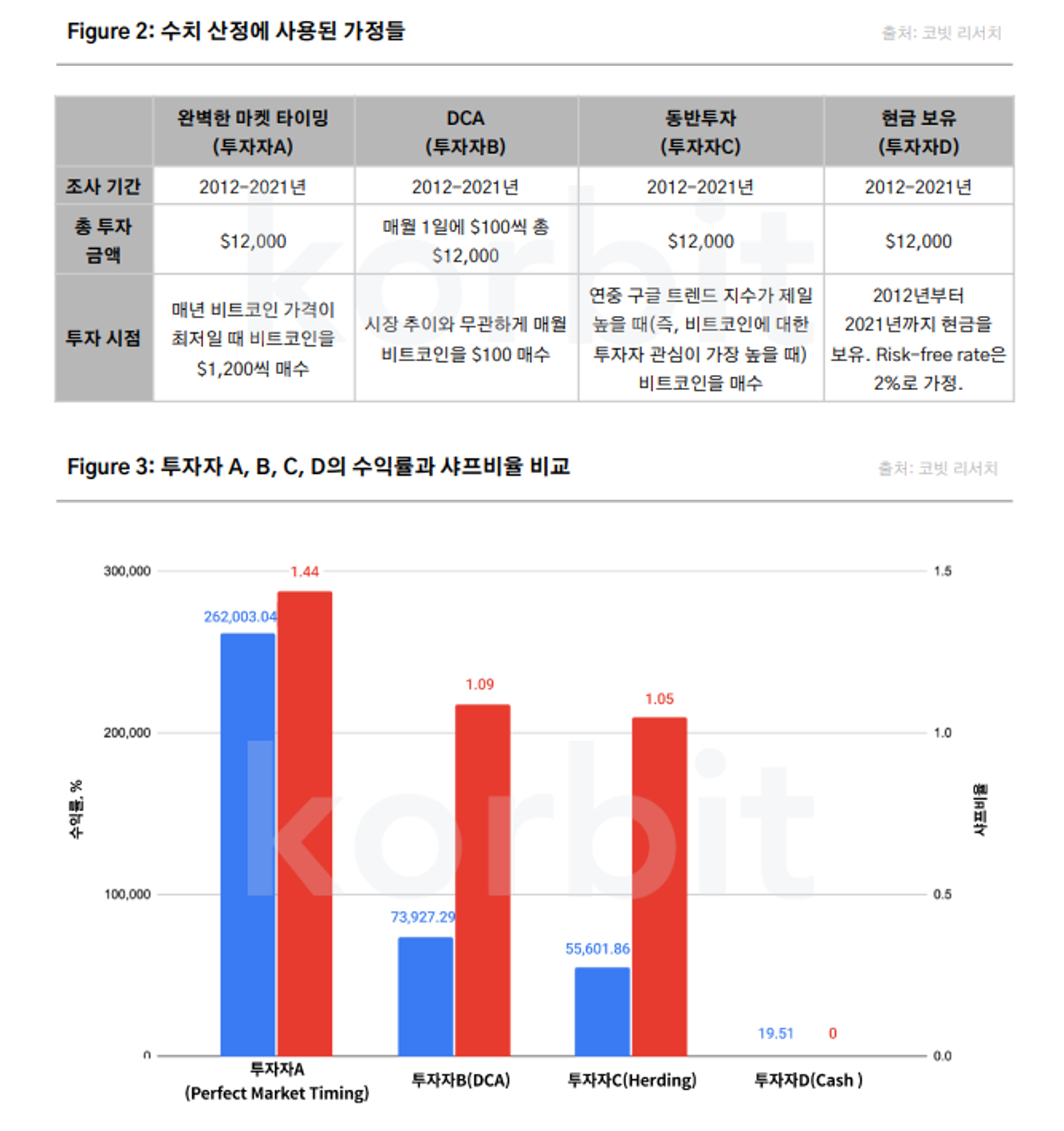 [Stock and Cryptocurrency Investment Return Maximization Methods] DCA Method Analysis + How to Easily Use Installment Buying on Exchanges