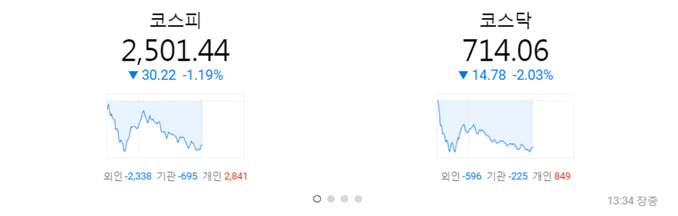 다시 추락하는 삼성전자 주가, 지지선에서 받칠 수 있을까