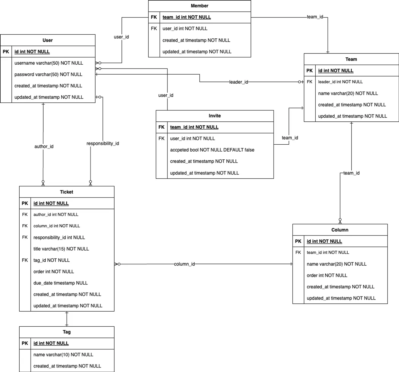 Modelado de Datos Lógico para el Proyecto Kanban Board 2