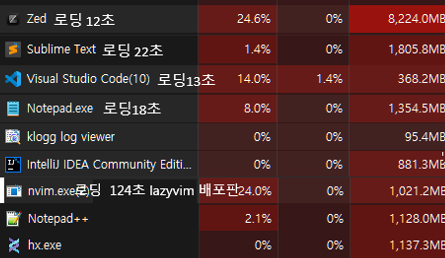 Resource Consumption Test for Various Editors