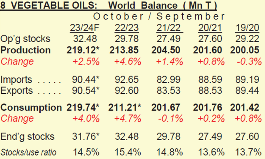 Wereldwijde balans van plantaardige oliën