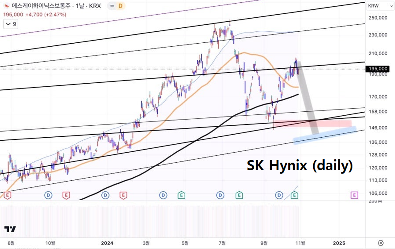 Riflessioni tecniche sulla prossima crisi economica globale viste attraverso i principali titoli del settore semiconduttori coreano | feat. Samsung Electronics, SK Hynix