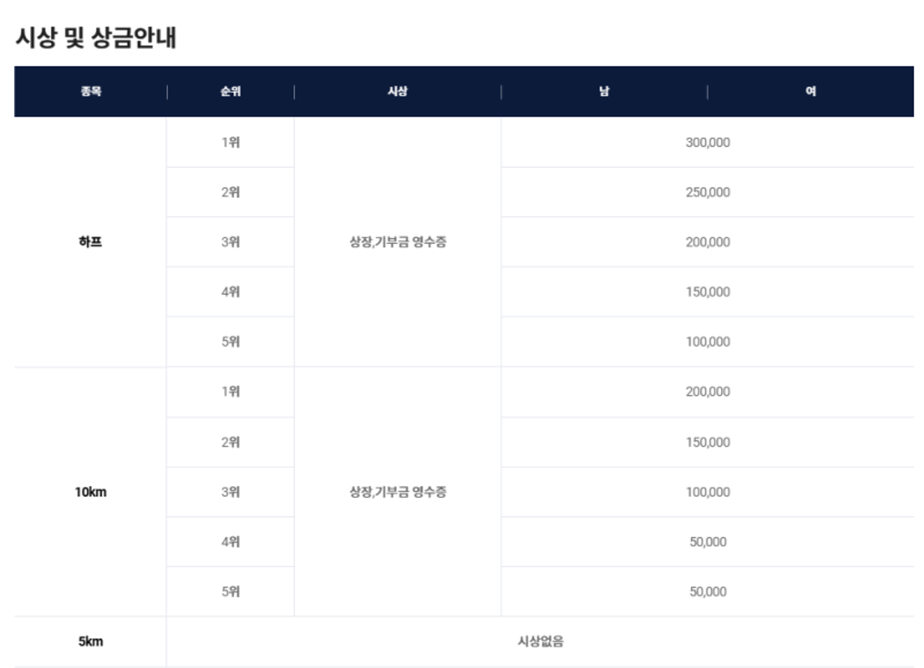 대한민국 최초 트랙 하프 코스 진행 영암모터피아 F1 전국마라톤대회
