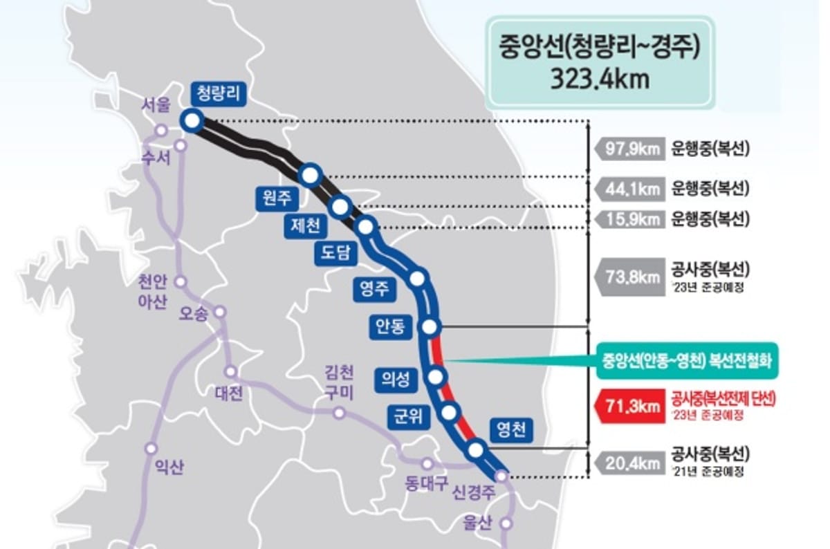 Fim de ano, a Coreia do Sul se conecta! Abertura de ferrovias em todo o país iminente