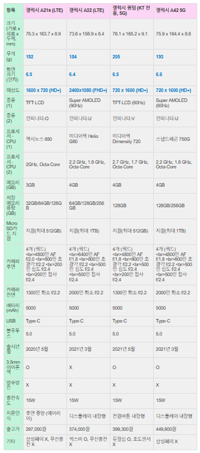 갤럭시 A42, 퀀텀(A71), 퀀텀2(A82), A80, A90 스펙 비교