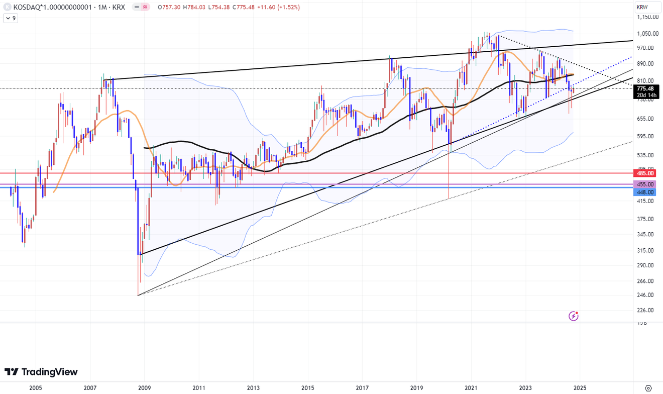 Analyse des indices KOSPI et KOSDAQ et du cours de l'action Samsung Electronics sur un graphique à plus long terme
