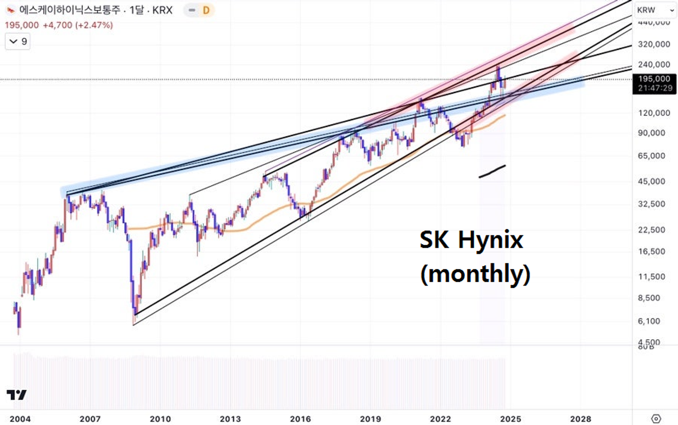 Riflessioni tecniche sulla prossima crisi economica globale viste attraverso i principali titoli del settore semiconduttori coreano | feat. Samsung Electronics, SK Hynix