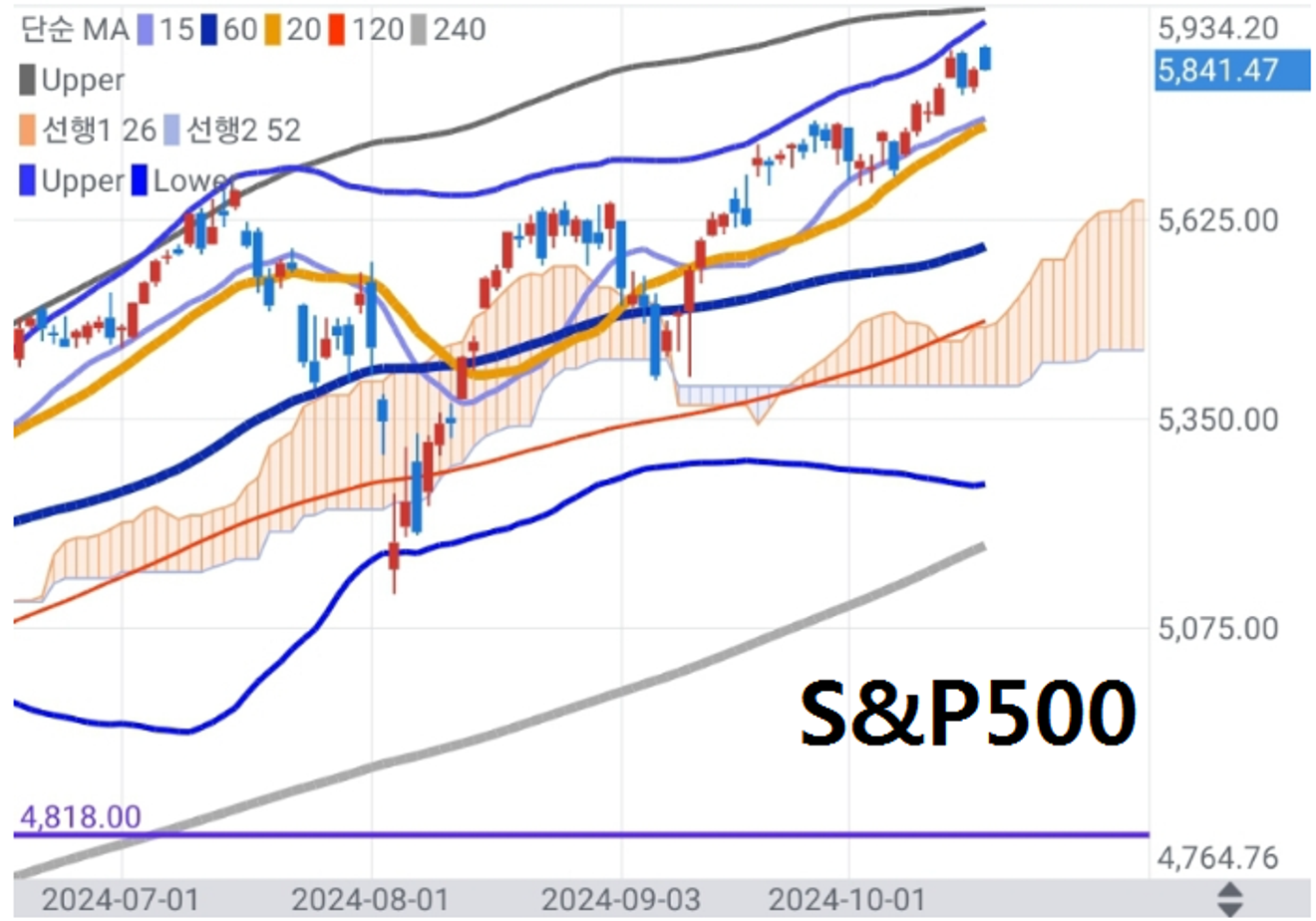 Si fluye la sangre del capital estadounidense de Wall Street, la realidad es un flujo interconectado aunque la forma de las gráficas de cada mercado sea diferente (con advertencia de posible caída adicional del KOSPI)