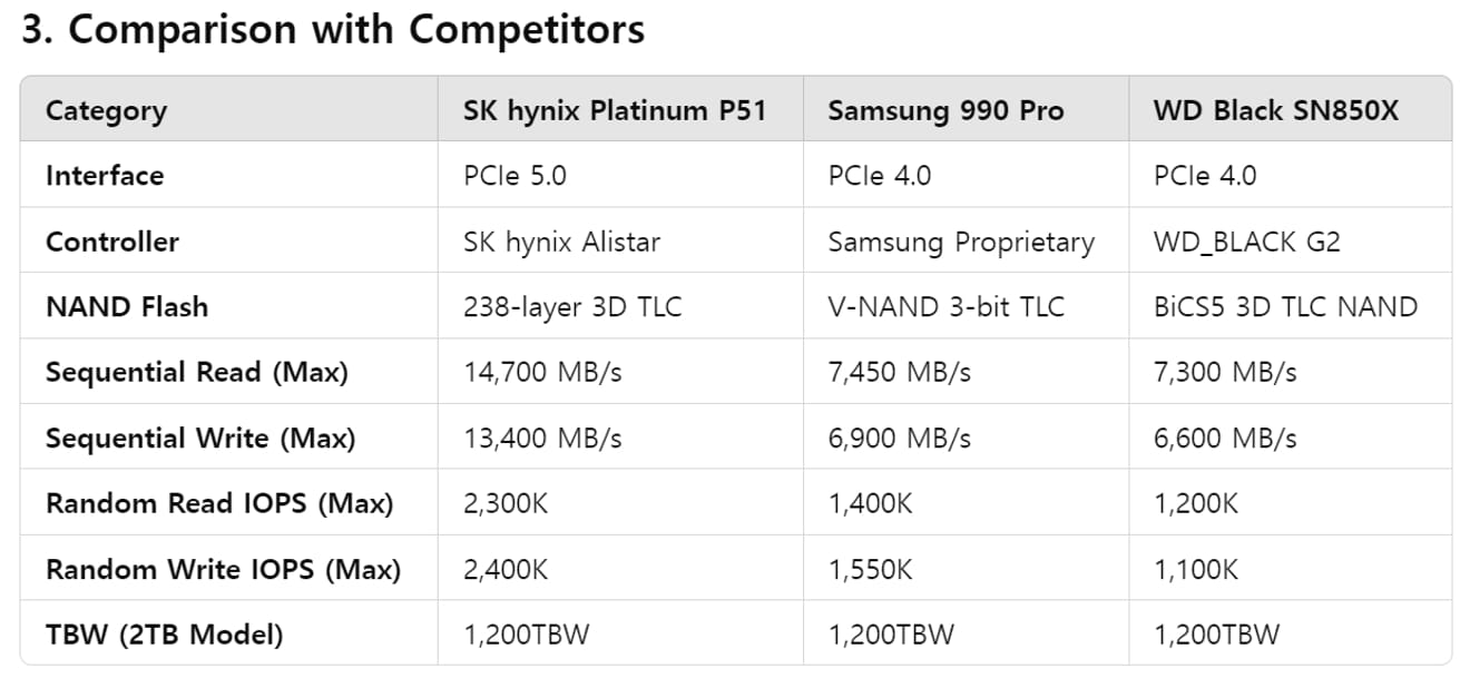 SK Hynix Platinum P51 Vergelijking met concurrenten
