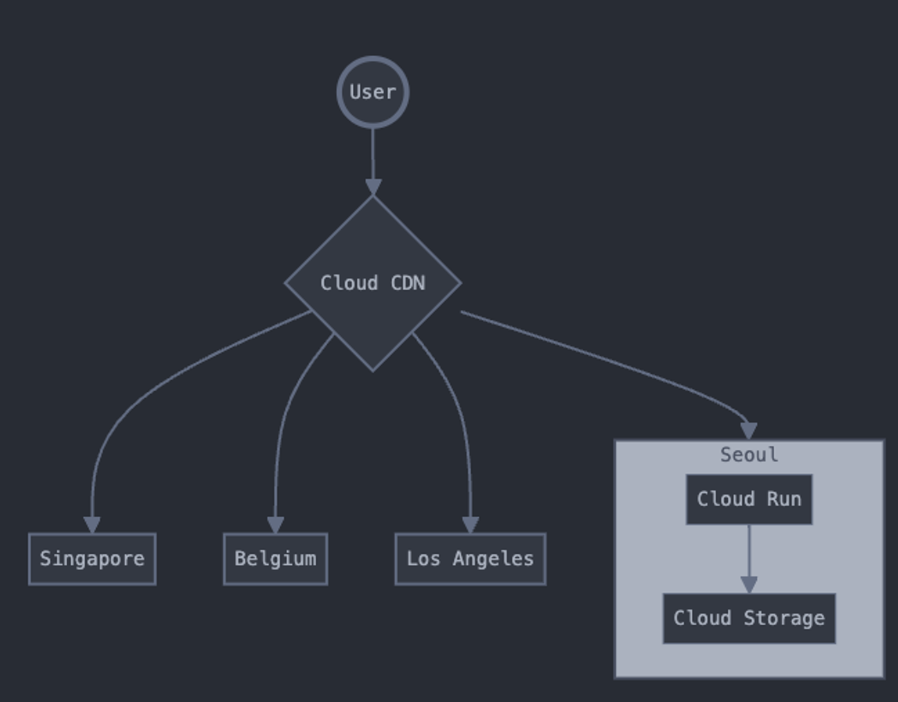 Utiliser Google Cloud Storage et Cloud Run pour un CDN - 2