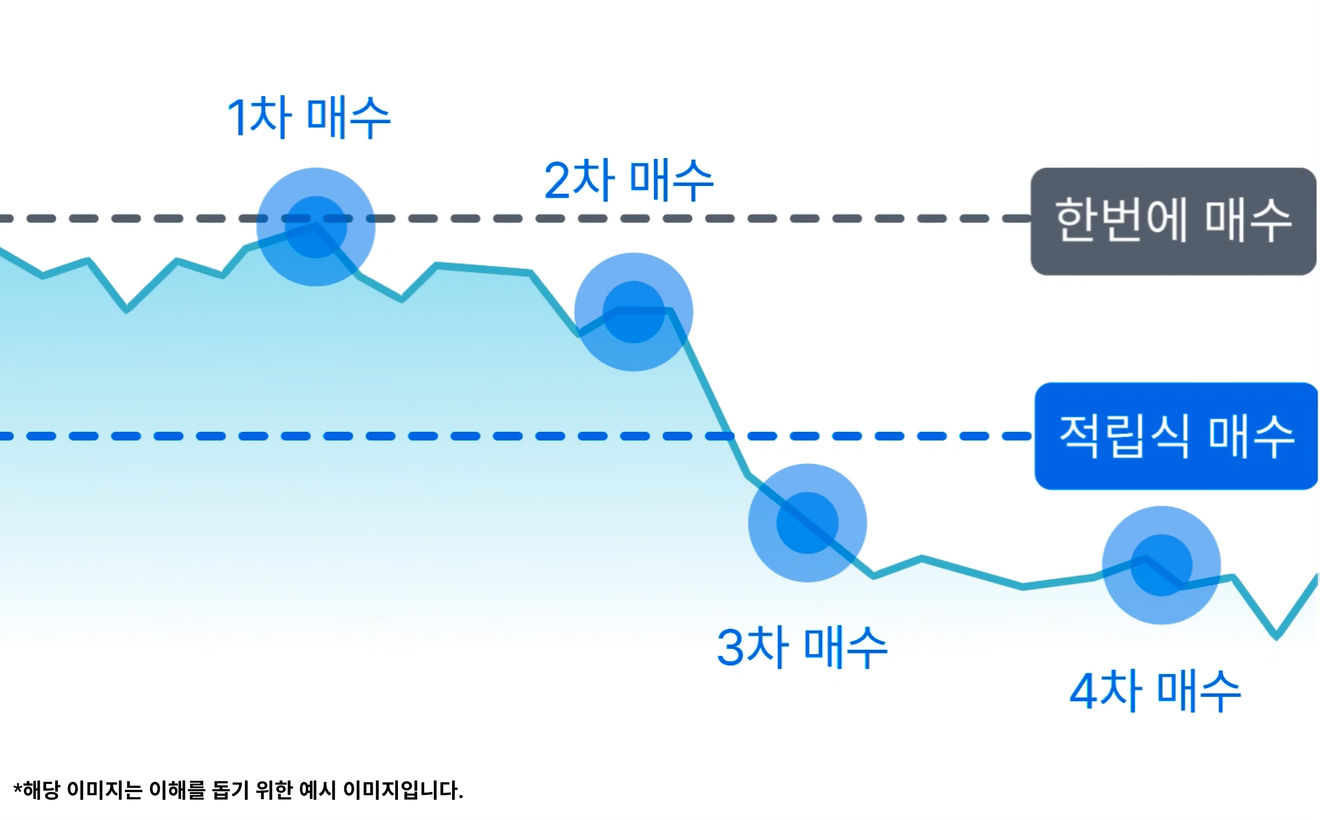 [주식, 코인 투자 수익률 극대화 방법] DCA 방법 분석 + 적립식 매수 거래소에서 쉽게 하는 방법