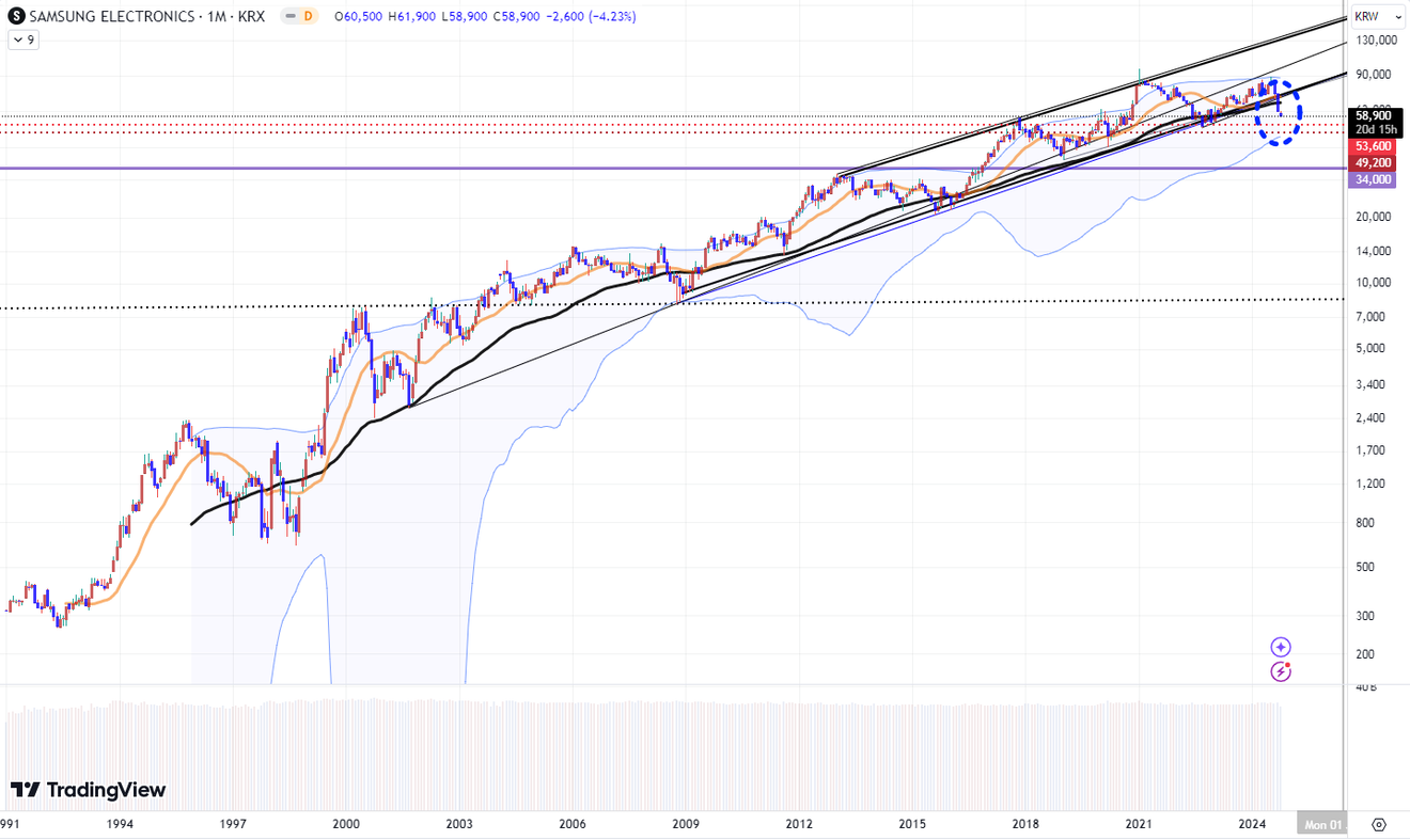 Analyse des indices KOSPI et KOSDAQ et du cours de l'action Samsung Electronics sur un graphique à plus long terme