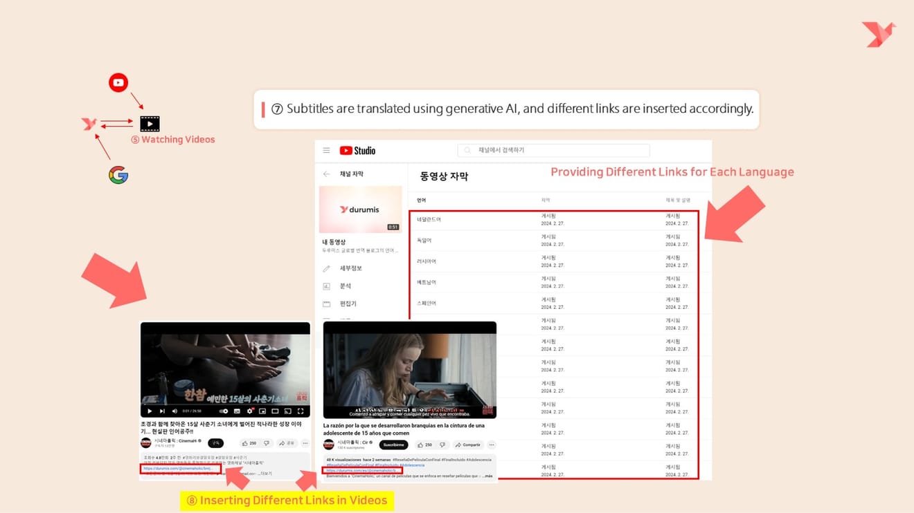 Bild, das zeigt, wie man Untertitel in verschiedenen Sprachen in YouTube einfügt