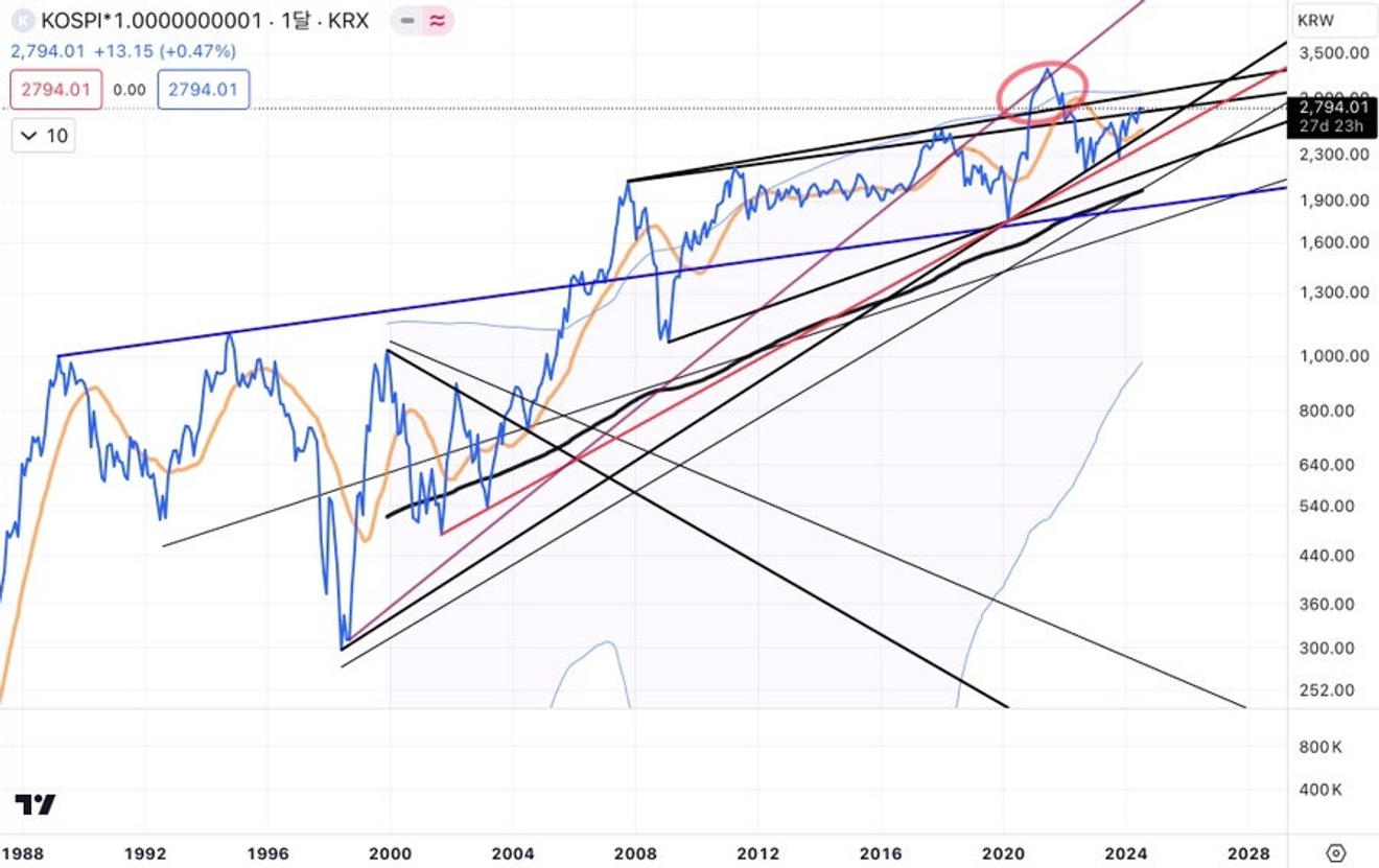 The Surprising Long-Term Peak Theory, and Why a Great Depression?