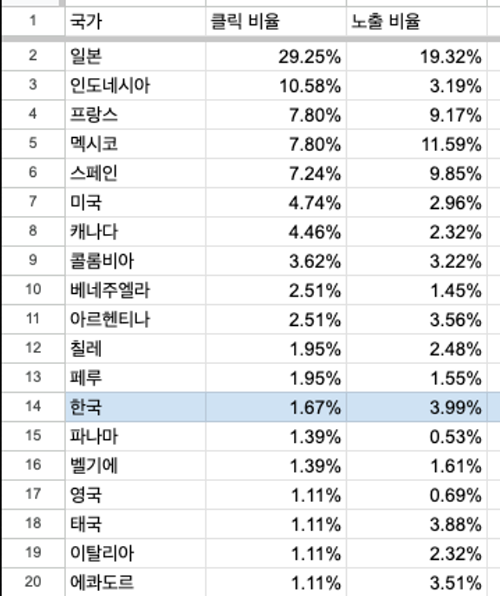 Does writing on durumis really make my content globally searchable and in other languages?