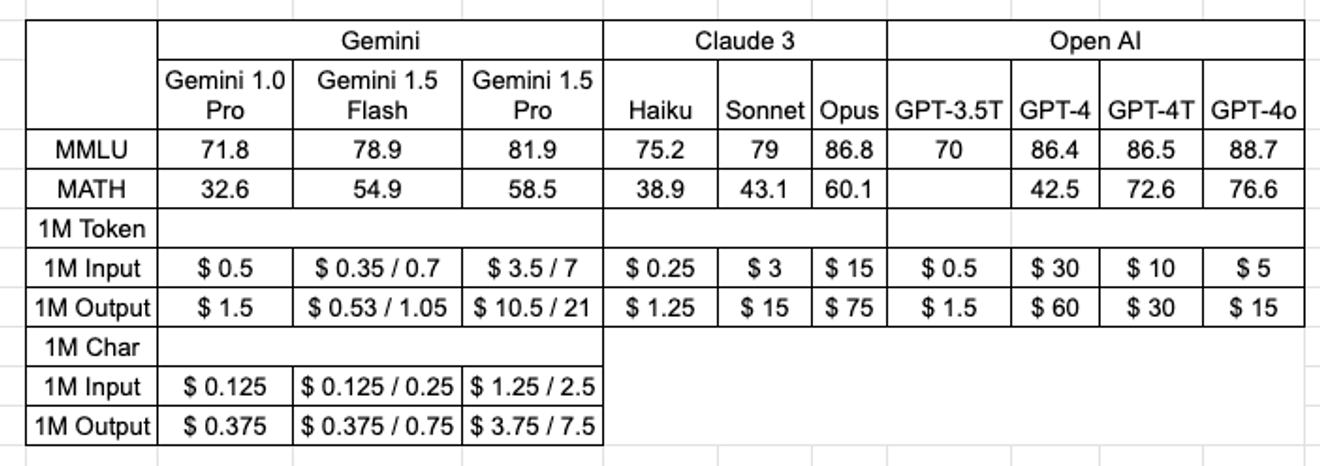 Gemini 1.5 Flash, GPT-4o, and Other LLM Prices
