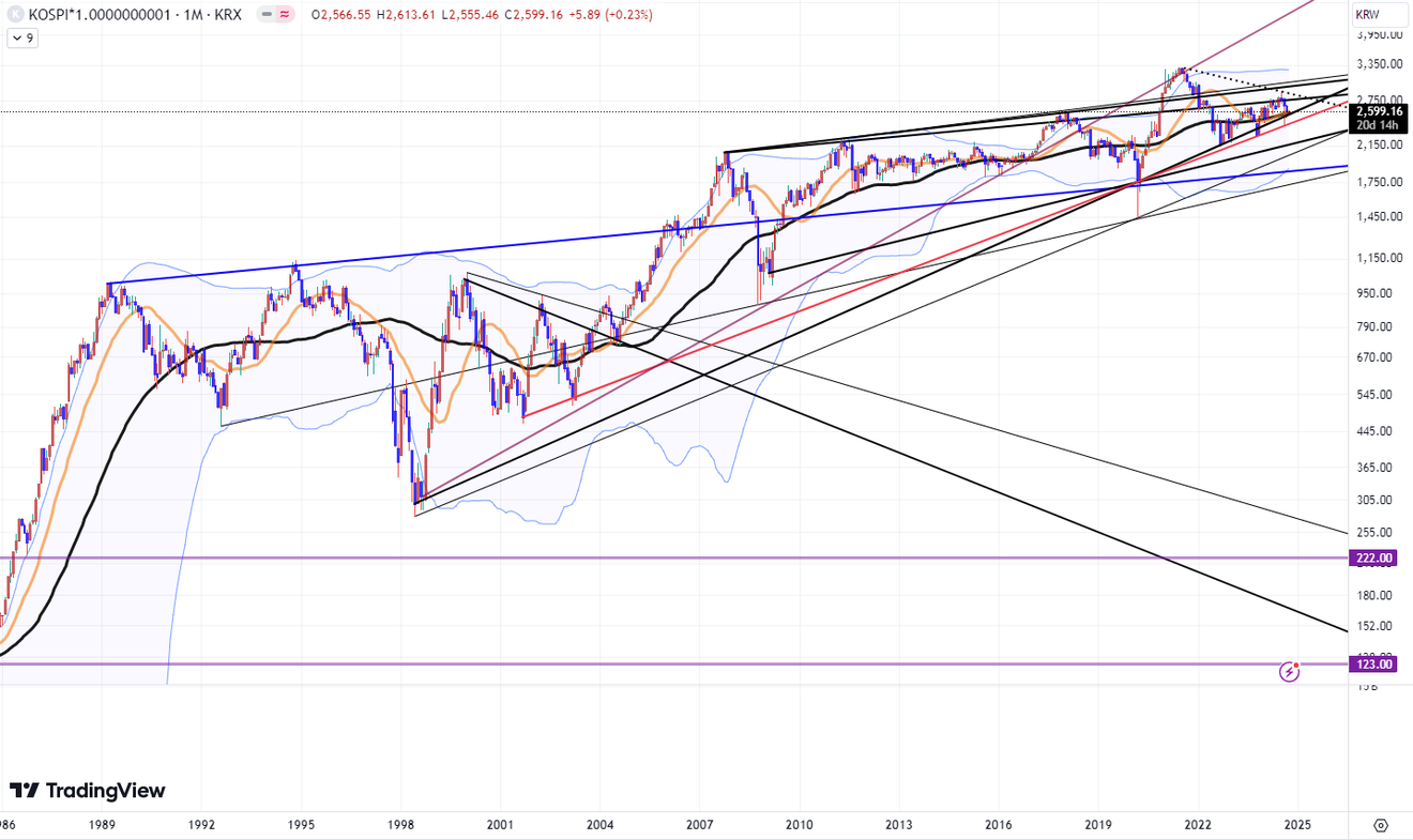 Analyse des indices KOSPI et KOSDAQ et du cours de l'action Samsung Electronics sur un graphique à plus long terme