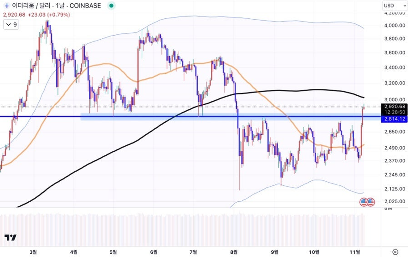 Ethereum vuelve a subir, ¿es este precio suficiente para impulsar el mercado de criptomonedas y el Nasdaq?
