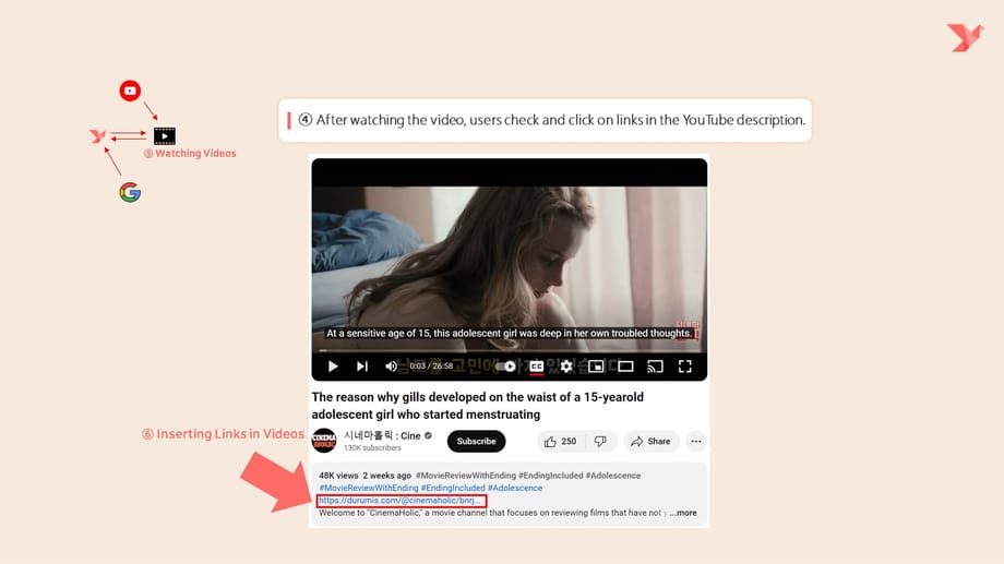 उपयोगकर्ता यूट्यूब वीडियो पर क्लिक करता है