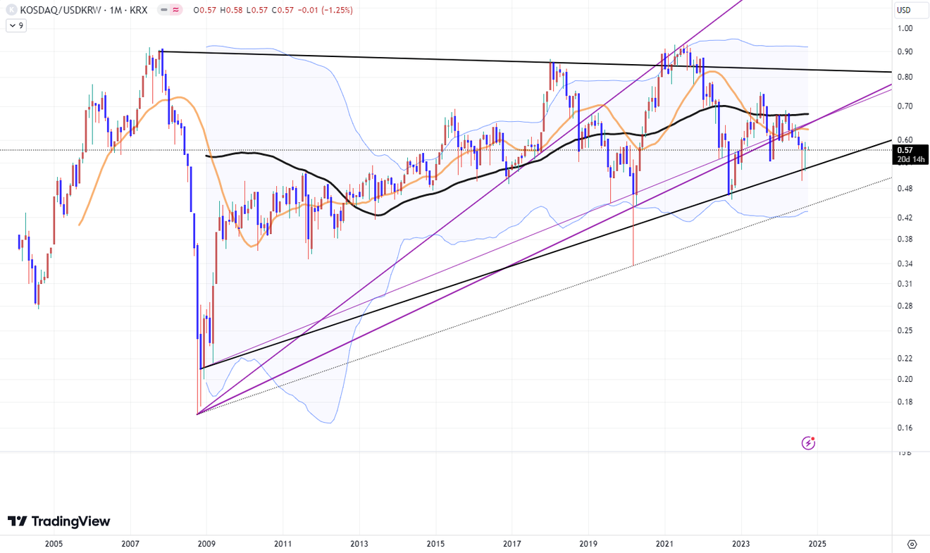 Analyse des indices KOSPI et KOSDAQ et du cours de l'action Samsung Electronics sur un graphique à plus long terme