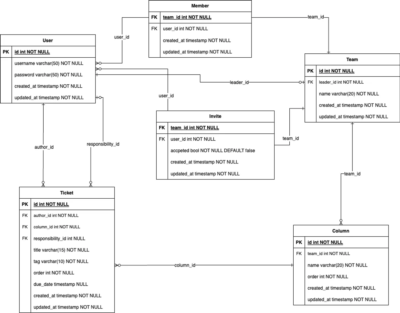 Modelado de Datos Lógico para el Proyecto Kanban Board 2