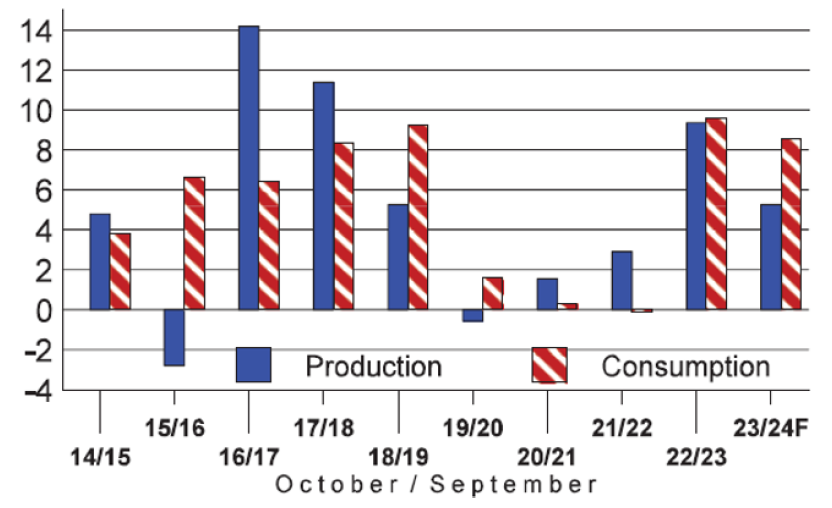 Zmiany w produkcji i konsumpcji 8 głównych olejów