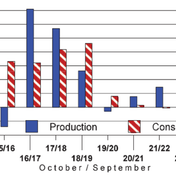 Verandering in de productie en consumptie van 8 oliën