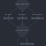 durumis uses Cloud Storage and Cloud Run in 8 regions around the world to provide fast service to global users. The required resources are pre-deployed in each region, and when a user requests, the resources are transmitted from the nearest region.
