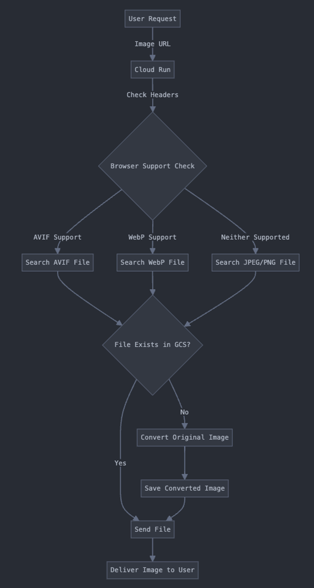 Leveraging CDN with Google Cloud Storage and Cloud Run - Part 2