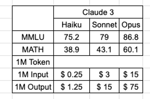 Gemini 1.5 Flash, GPT-4o, and Other LLM Prices