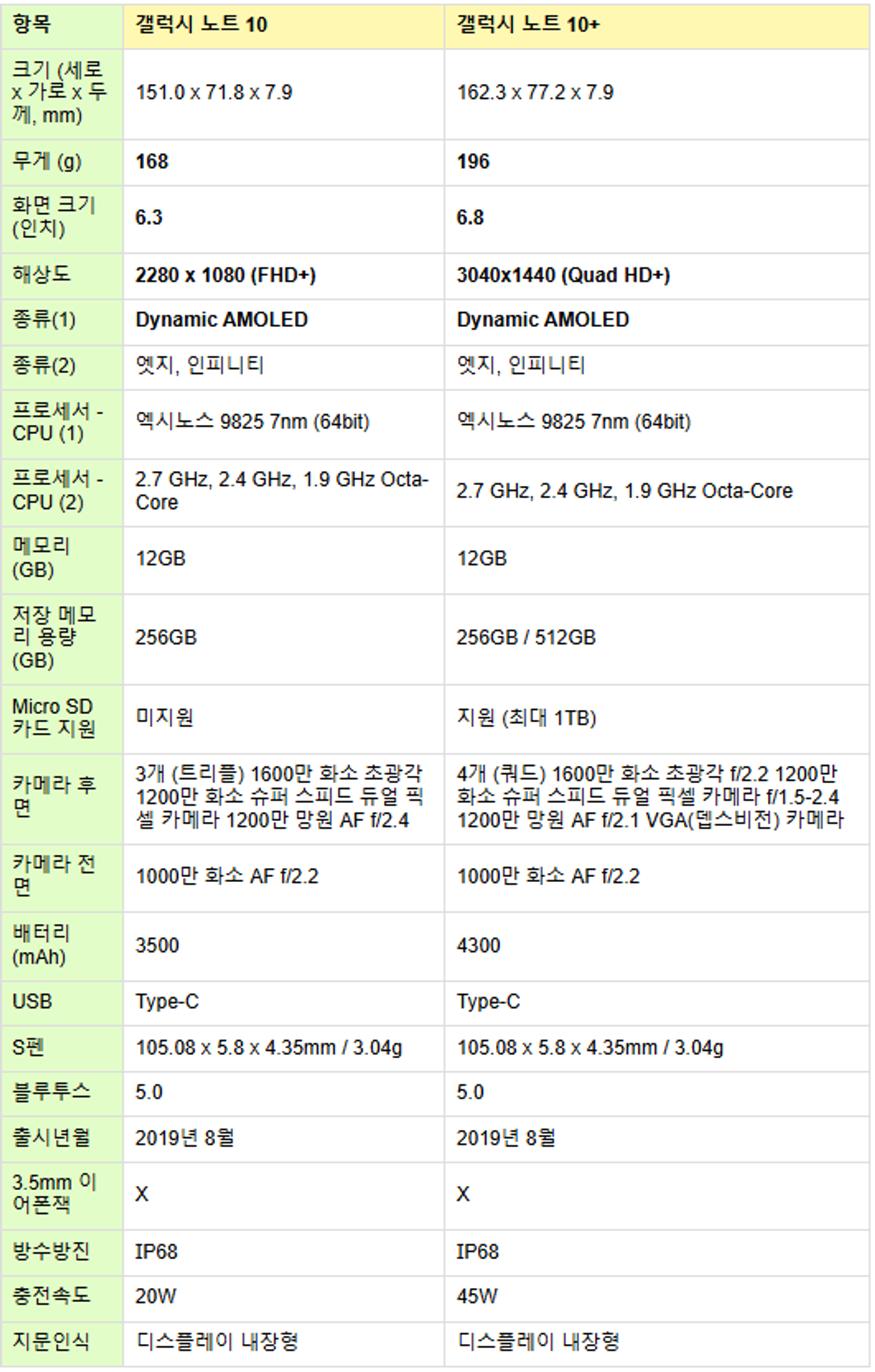 Galaxy Note10 vs Note10+ / Specs Comparison