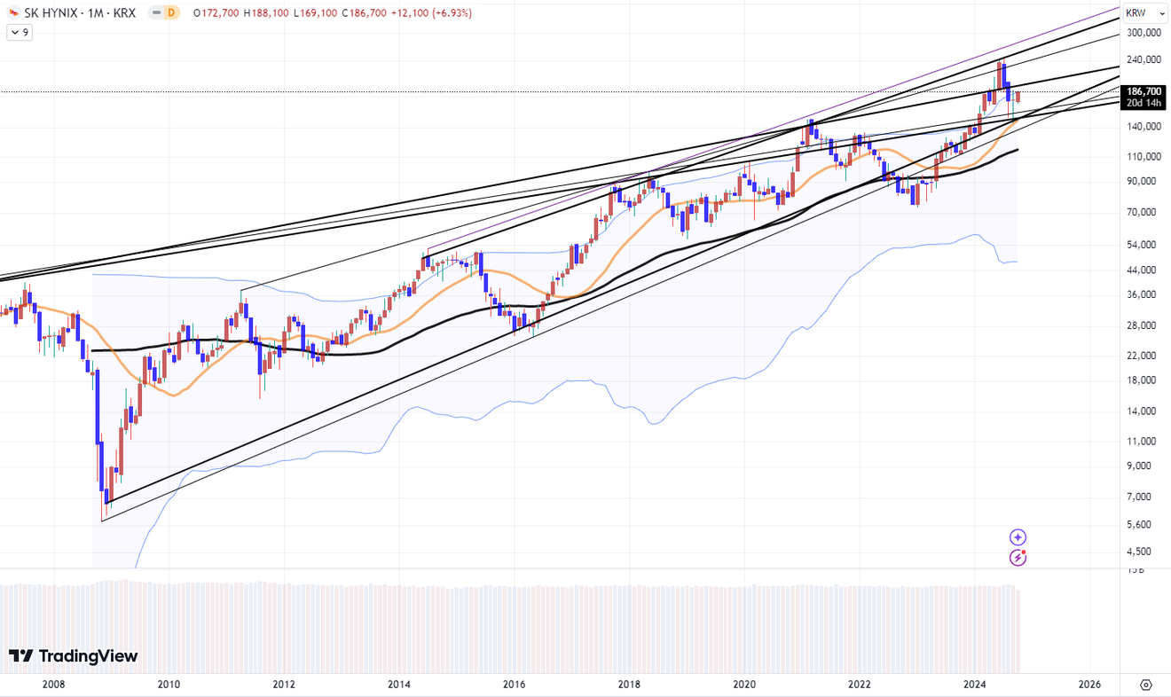 Analyse des indices KOSPI et KOSDAQ et du cours de l'action Samsung Electronics sur un graphique à plus long terme