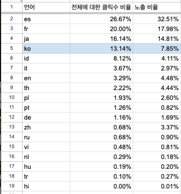 Does writing on durumis really make my content globally searchable and in other languages?