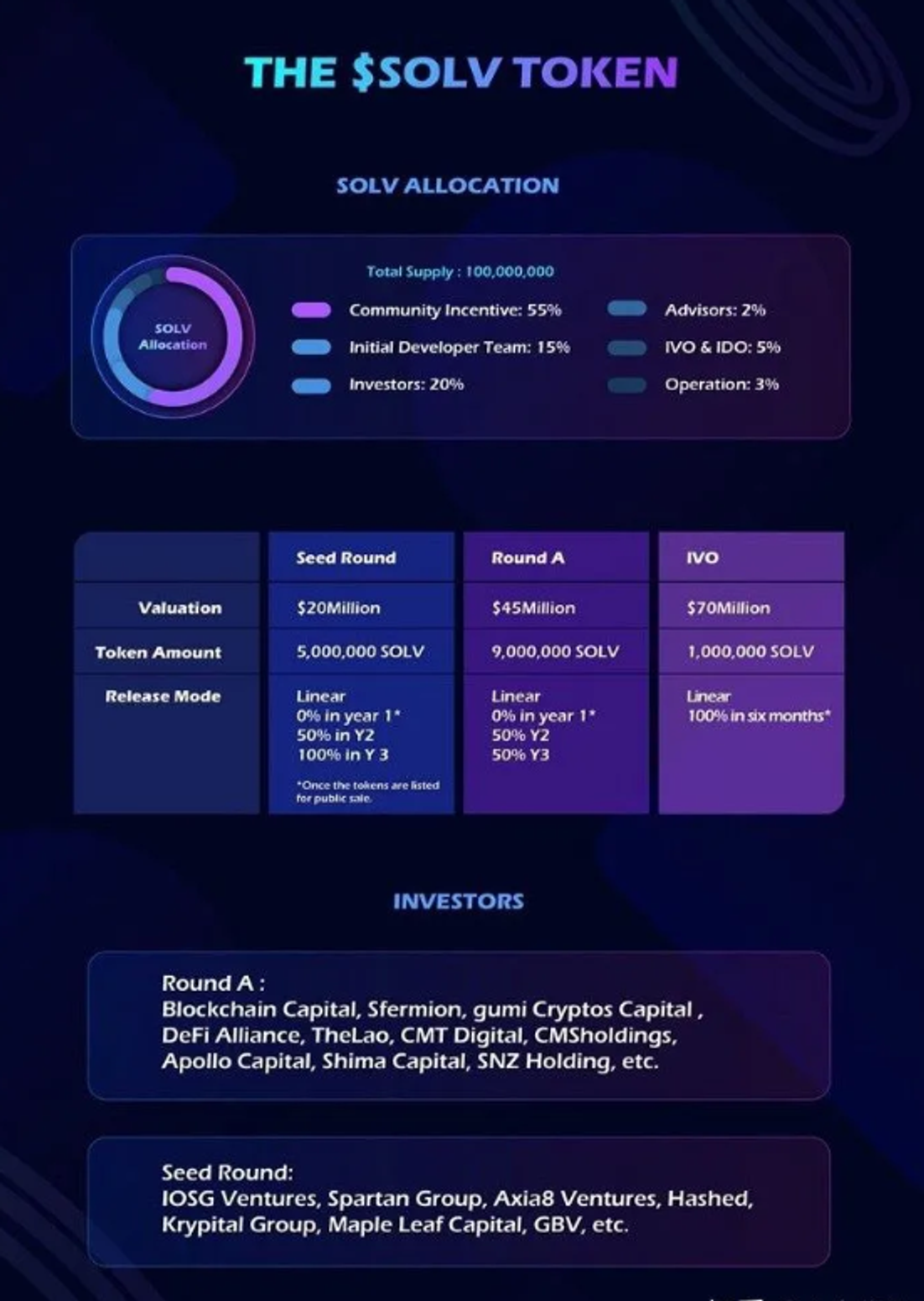 🚀 [Solve 協議項雙重挖礦賺翻倍] 本次減半比特幣去中心化金融必參與 [以太坊/空投/NFT]