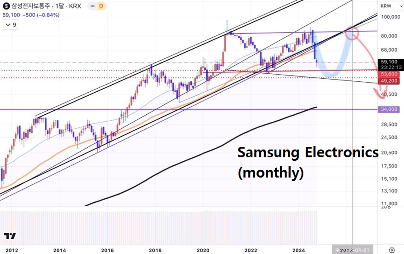 Riflessioni tecniche sulla prossima crisi economica globale viste attraverso i principali titoli del settore semiconduttori coreano | feat. Samsung Electronics, SK Hynix