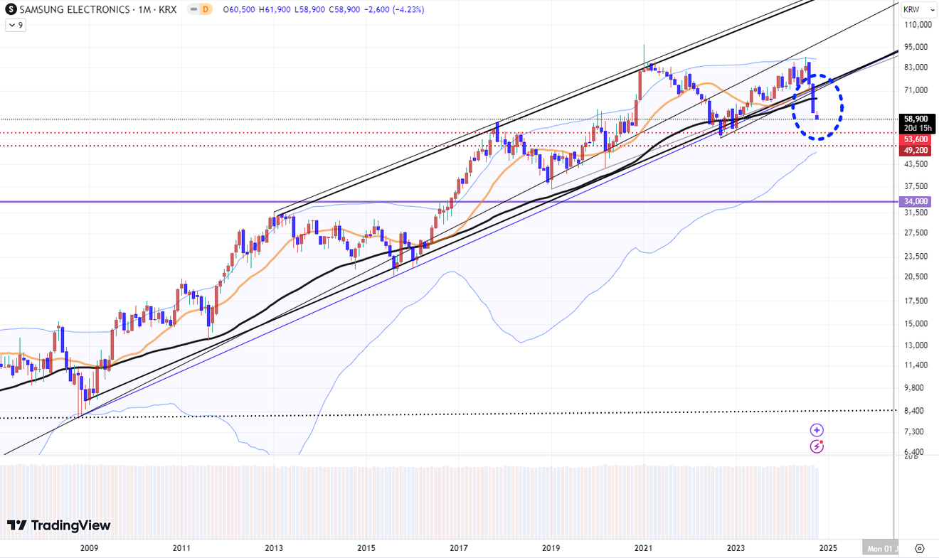 Analyse des indices KOSPI et KOSDAQ et du cours de l'action Samsung Electronics sur un graphique à plus long terme