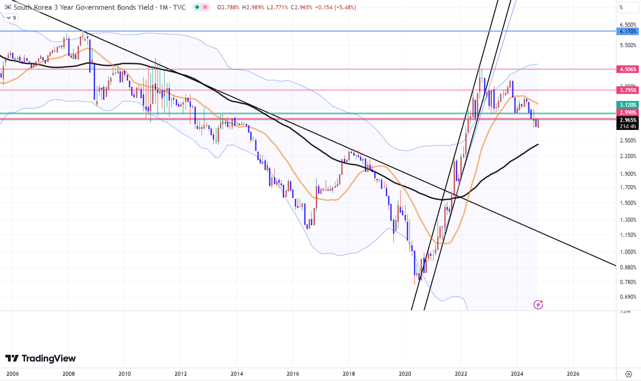 Analyse des indices KOSPI et KOSDAQ et du cours de l'action Samsung Electronics sur un graphique à plus long terme