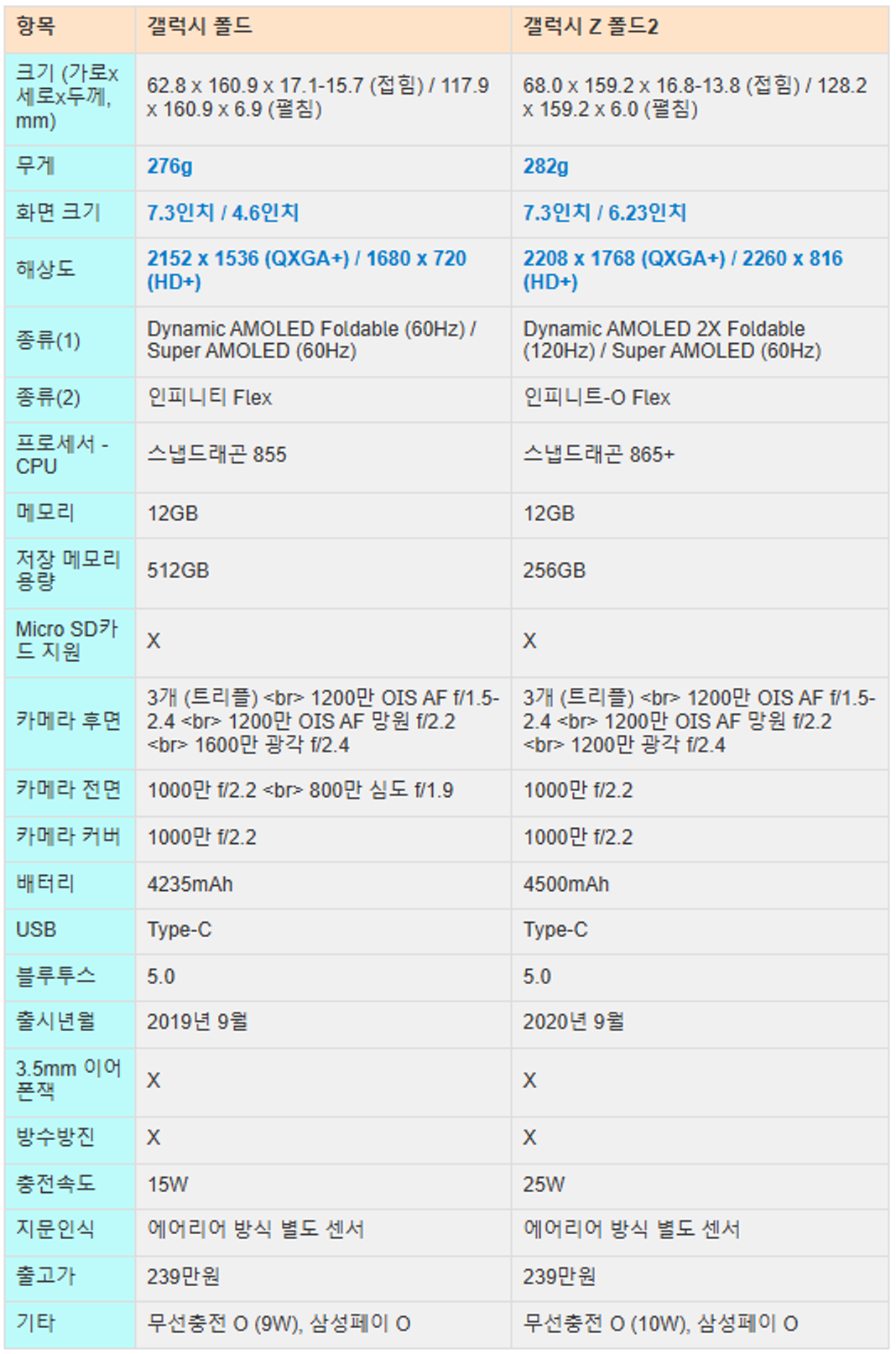 갤럭시 폴드, z폴드2 스펙 비교