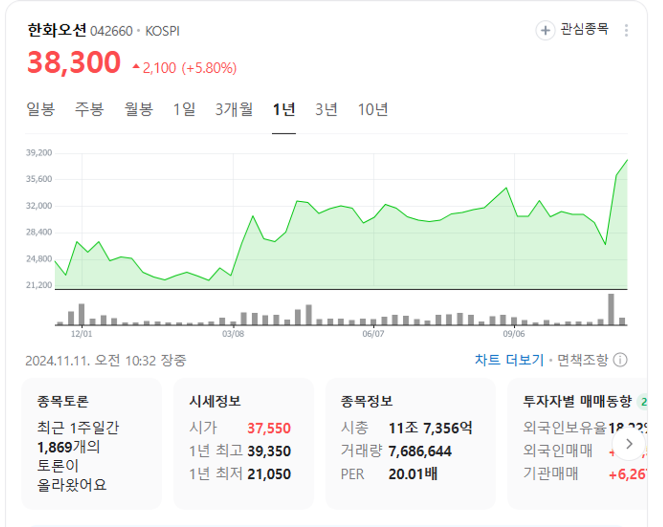 แนวโน้มราคาหุ้น Hanwha Ocean
