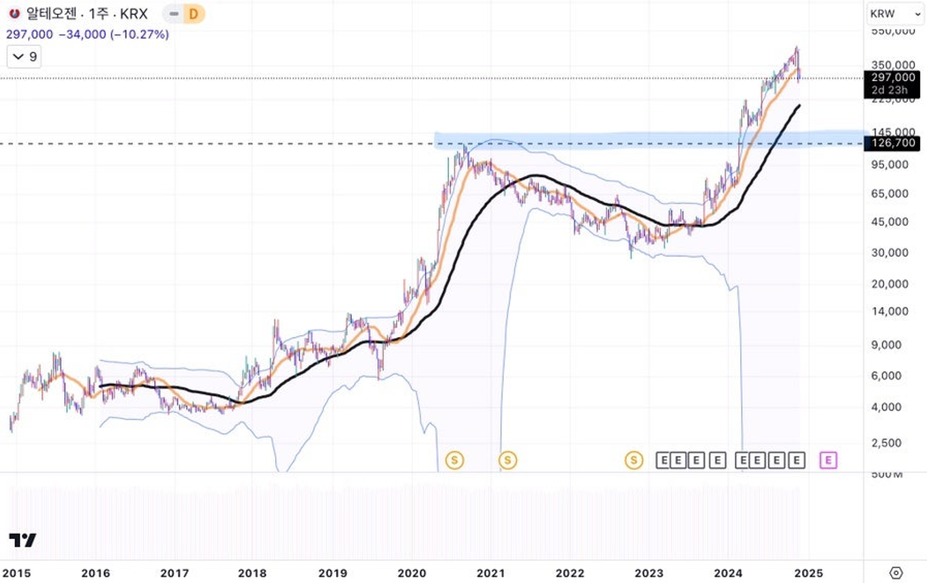หุ้น ALTG และ LIGC ในตลาด KOSDAQ – ปัญหาเฉพาะตัวหรือสัญญาณของตลาด?
